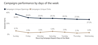 [CZ&SK] Campaign performance by days of the week_2023